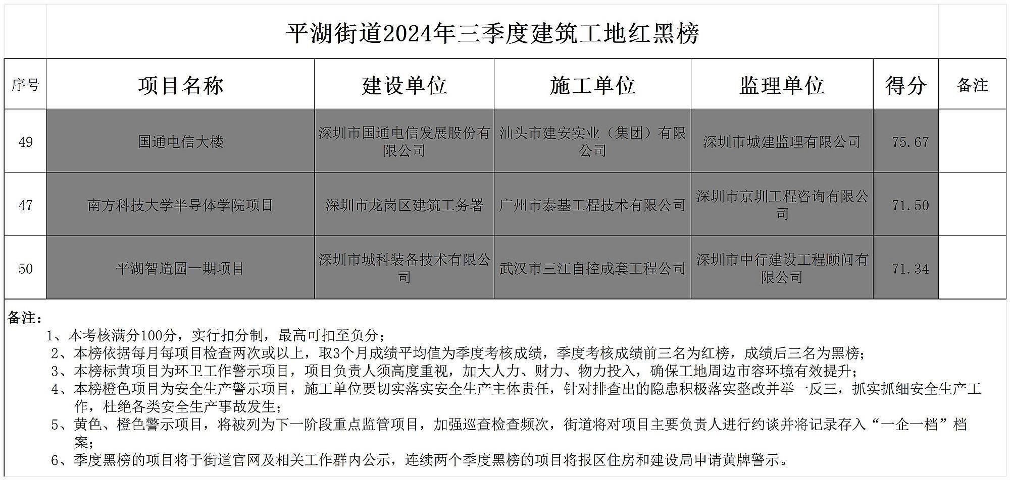 皇冠信用網开号_深圳南方科技大学半导体学院项目工地被列入黑榜皇冠信用網开号，并通报批评