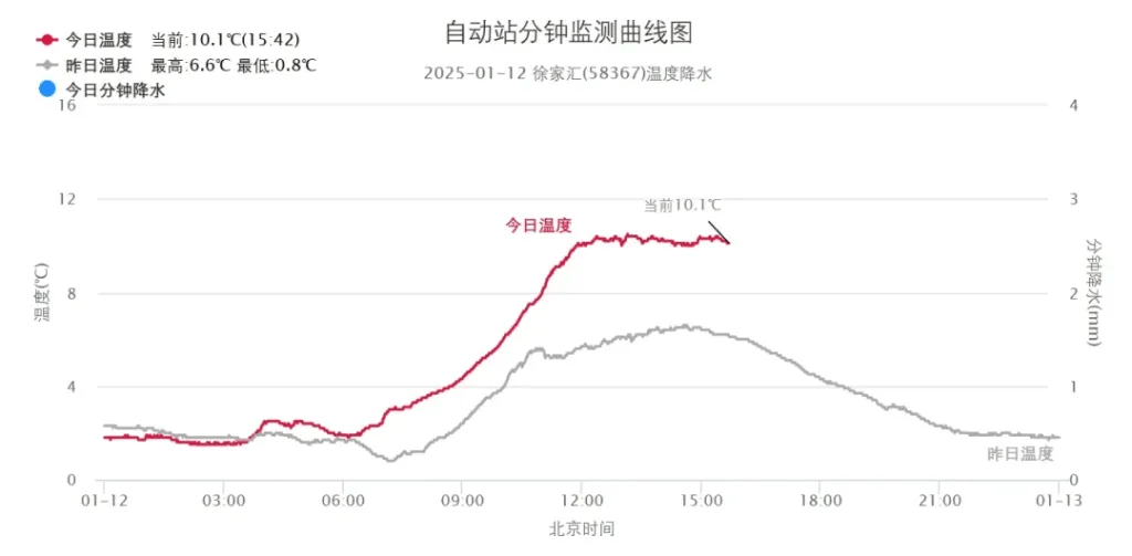 皇冠足球比分_14℃→零下2℃→14℃皇冠足球比分，上海下周气温“坐上过山车”