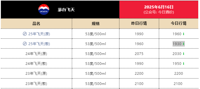 世界球会冠军杯2025（在美国）_电商平台飞天茅台跌至1800元！经销商已不囤货世界球会冠军杯2025（在美国），有回收商“快亏掉一台奔驰”