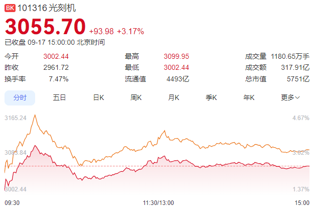 美联储降息_光刻机概念集体飙升 网传中芯国际测试“国产ASML”