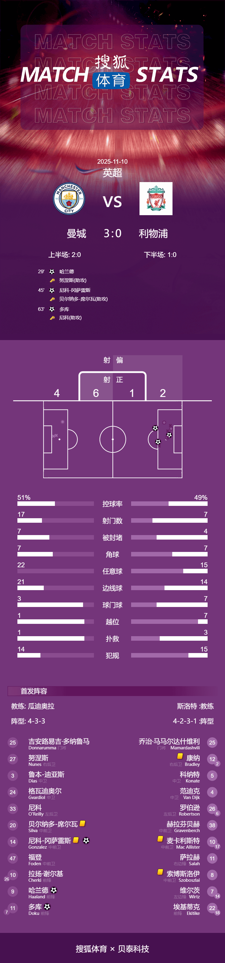 皇冠信用网押金多少_英超-哈兰德破门+失点多库世界波+造点 曼城3-0利物浦